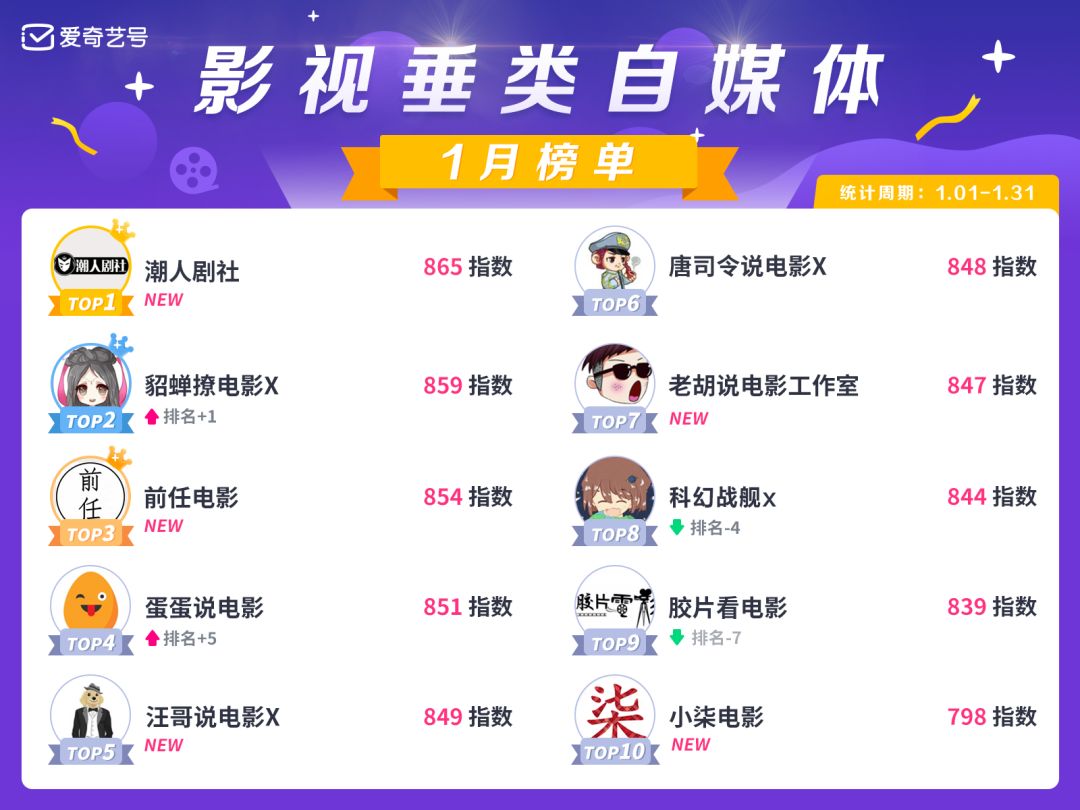 新年开门红，爱奇艺号1月垂类TOP创作者榜单发布