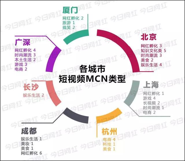 <a href='http://www.mcnjigou.com/
' target='_blank'>MCN</a>图谱｜8大城市，63家头部机构，当网红达人，你该去哪？  第3张