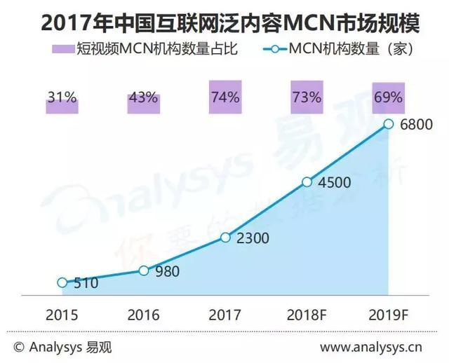 内容枢纽与网红推手，<a href='http://www.mcnjigou.com/
' target='_blank'>MCN</a>会是风口还会是噱头？  第2张