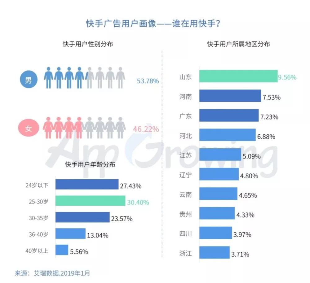 <a href='http://www.mcnjigou.com/?tags=4
' target='_blank'>快手</a>广告投放创意有哪些套路？广告投放分析！  <a href='http://www.mcnjigou.com/?tags=4
' target='_blank'>快手</a><a href='http://www.mcnjigou.com/
' target='_blank'>MCN</a> 第2张