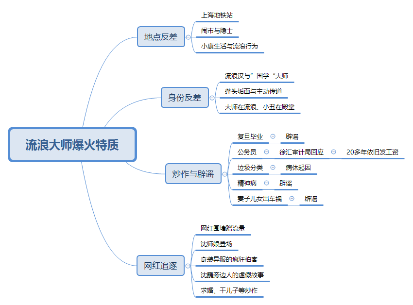 在抖音爆火的“流浪大师”，为何在微博没声响？