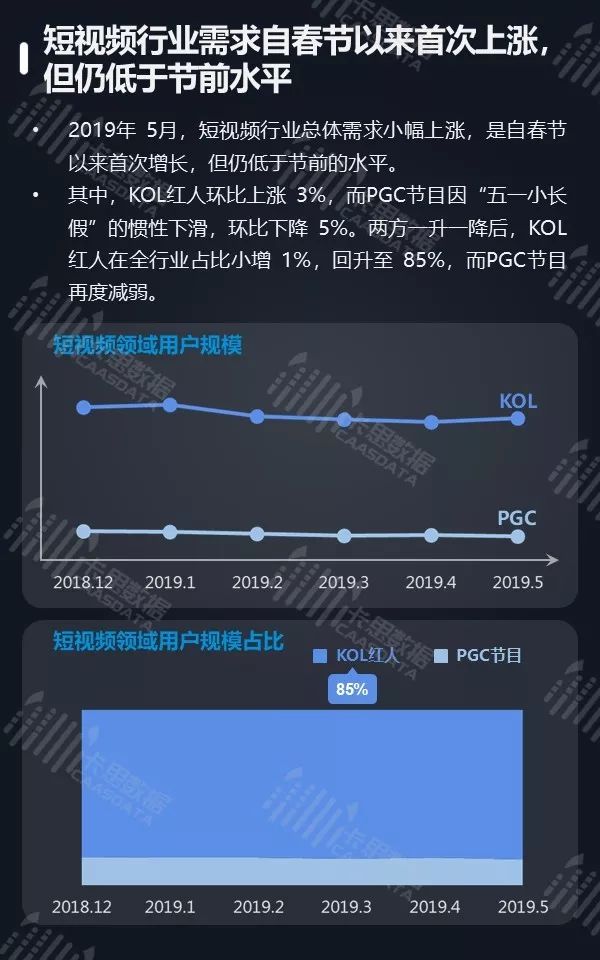 5月全景月报 | 粉丝50万以上的红人增速加快， PGC节目播放量下跌5%  第4张