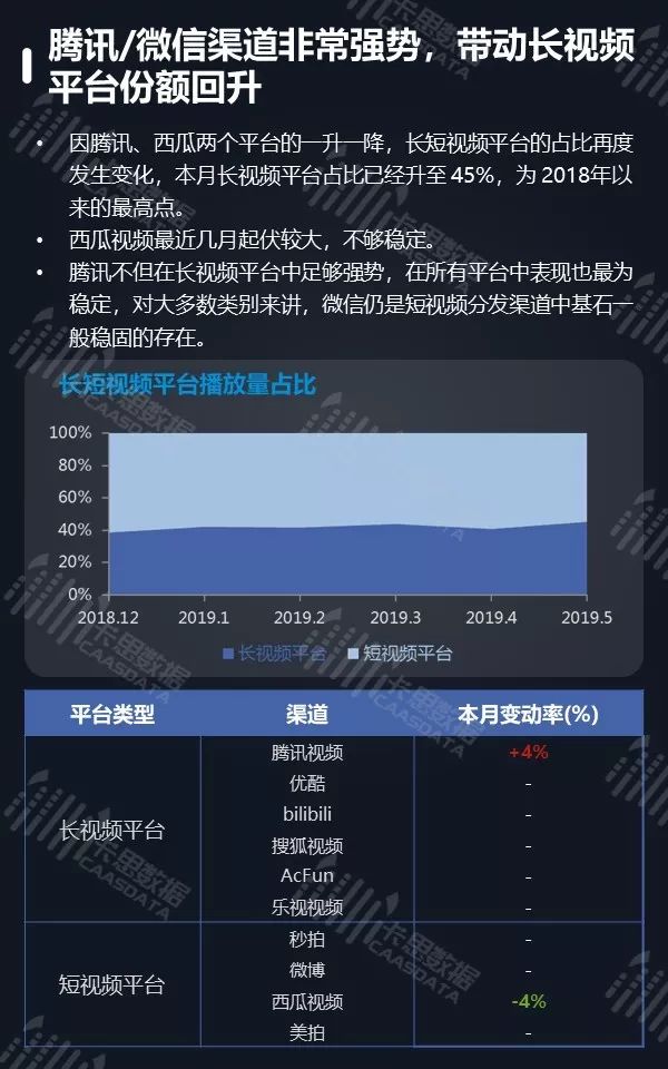 5月全景月报 | 粉丝50万以上的红人增速加快， PGC节目播放量下跌5%  第12张