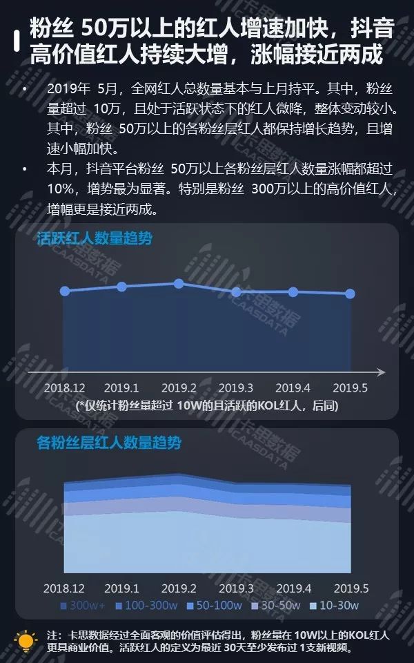 5月全景月报 | 粉丝50万以上的红人增速加快， PGC节目播放量下跌5%  第6张