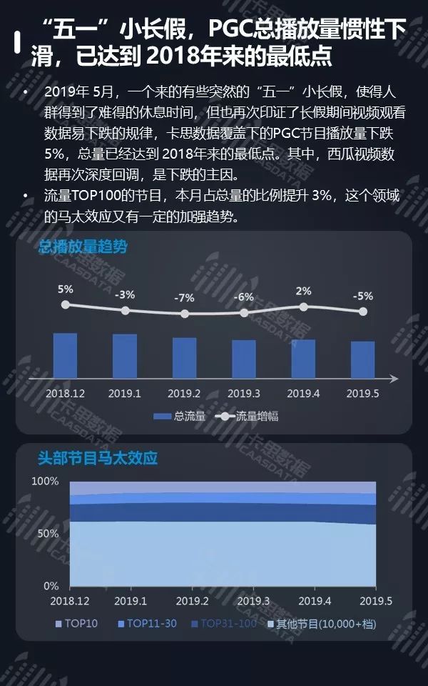 5月全景月报 | 粉丝50万以上的红人增速加快， PGC节目播放量下跌5%  第11张