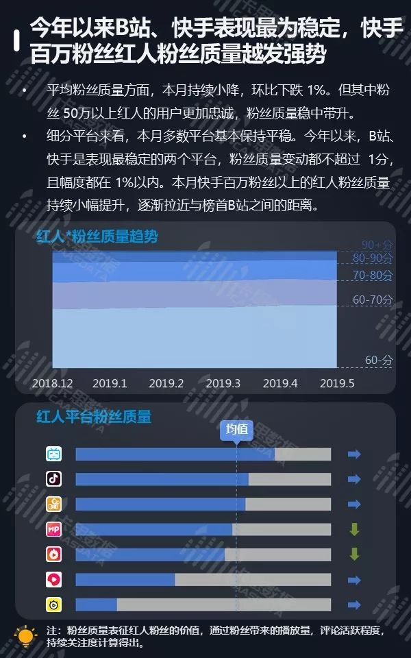 5月全景月报 | 粉丝50万以上的红人增速加快， PGC节目播放量下跌5%  第7张