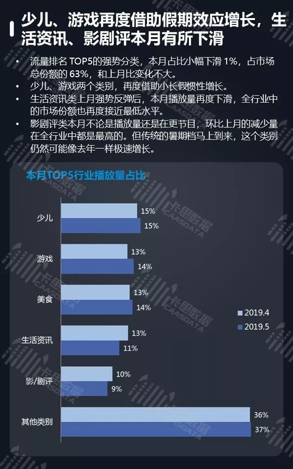 5月全景月报 | 粉丝50万以上的红人增速加快， PGC节目播放量下跌5%  第14张