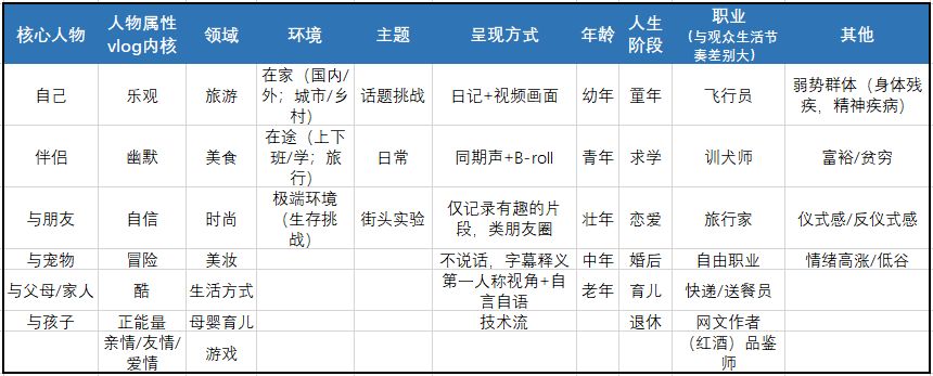 vlog赛道愈发拥挤，素人vlogger如何抓住最后的机会？  Vlog 第4张