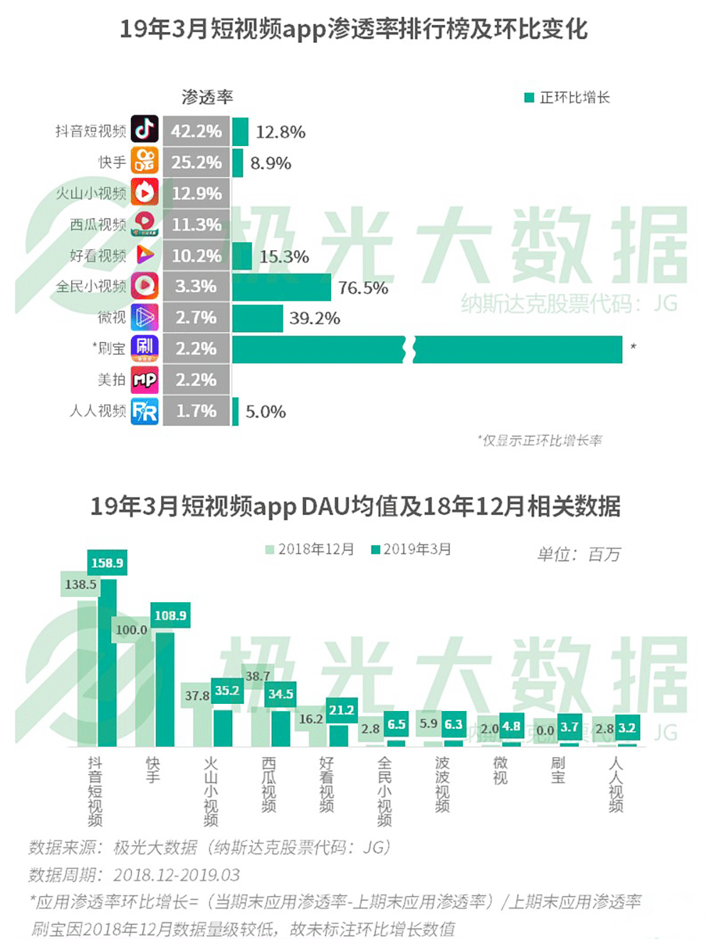 腾讯全民帮<a href='http://www.mcnjigou.com/?tags=2
' target='_blank'>微视</a>，还是想和<a href='http://www.mcnjigou.com/?tags=3
' target='_blank'>抖音</a>竞争一下  <a href='http://www.mcnjigou.com/?tags=2
' target='_blank'>微视</a>达人 第7张