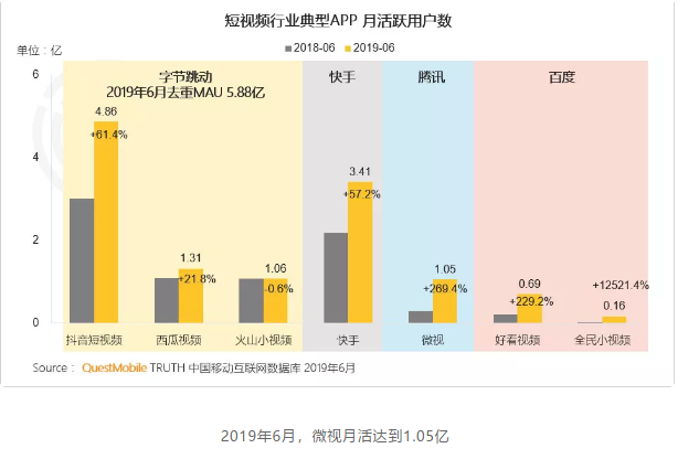 <a href='http://www.mcnjigou.com/?tags=2
' target='_blank'>微视</a>月活破亿，火锅背靠大树，初生的看点视频能崛起吗？  第3张