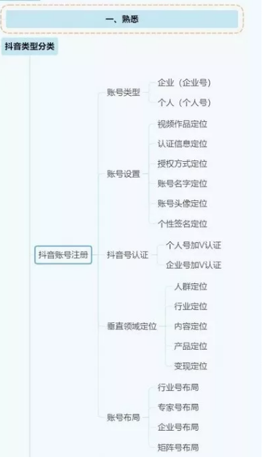 抖音运营全攻略（思维导图）
