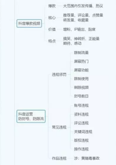 <a href='http://www.mcnjigou.com/?tags=3
' target='_blank'>抖音</a>运营全攻略（思维导图）  第2张