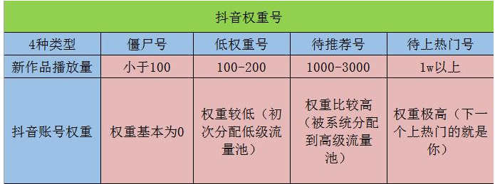 抖音账号权重等级如何查看？权重降低如何快速提升？