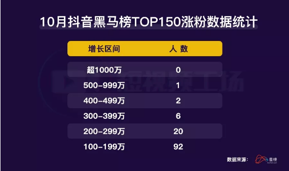 抖音黑马榜！“鬼哥”涨粉743万夺冠，美食、剧情类占比提升，涨粉秘籍是？