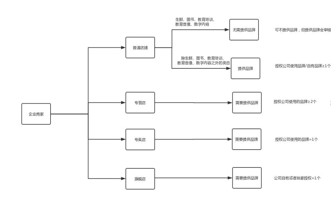 【2020年新版】短视频抖音小店企业商家入驻指引