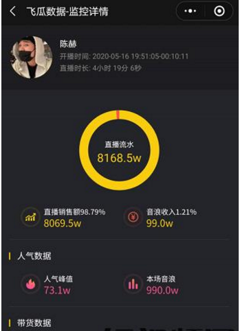 陈赫4小时抖音带货8000w，“曾小贤”直播首秀成绩单出炉！