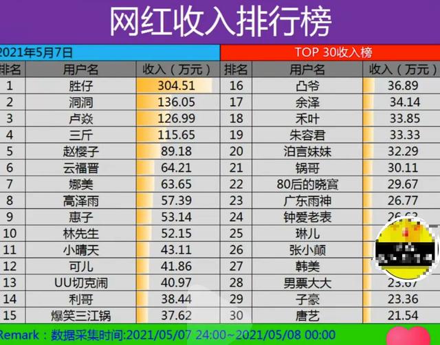 网红日薪收入曝光！有4位日薪破百万，女星转行做网红日薪超80万  网红 第2张