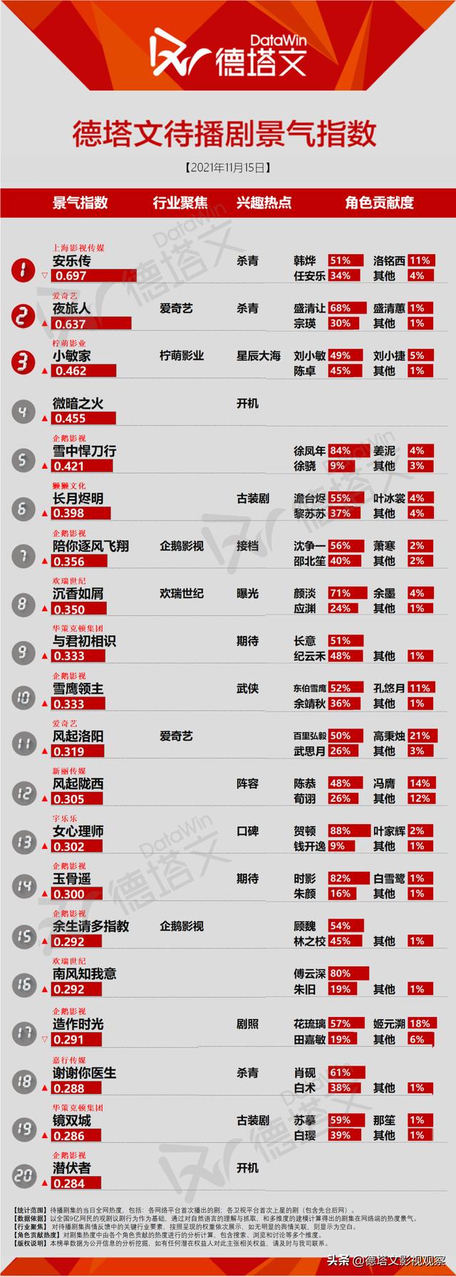 剧日报｜都市剧《夜色暗涌时》开播，奇幻剧《夜旅人》杀青引热议  夜色暗涌时 都市剧《夜色暗涌时》免费在线观看，奇幻剧《夜旅人》杀青引热议 第2张