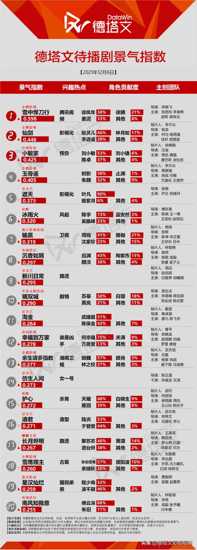 剧日报｜《斛珠夫人》收官，《埃博拉前线》定档加入年底竞争  埃博拉前线 《斛珠夫人》收官，《埃博拉前线》定档加入年底竞争 第2张