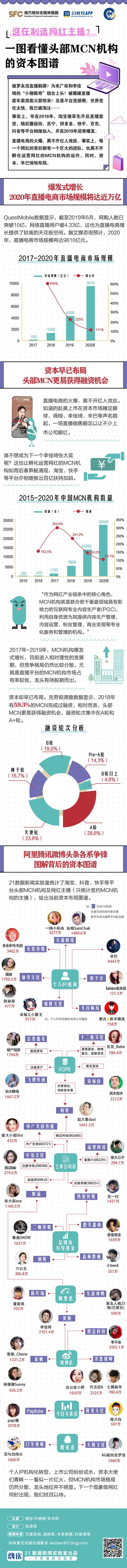 揭秘网红主播背后的资本推手：一图看懂头部MCN机构的资本图谱