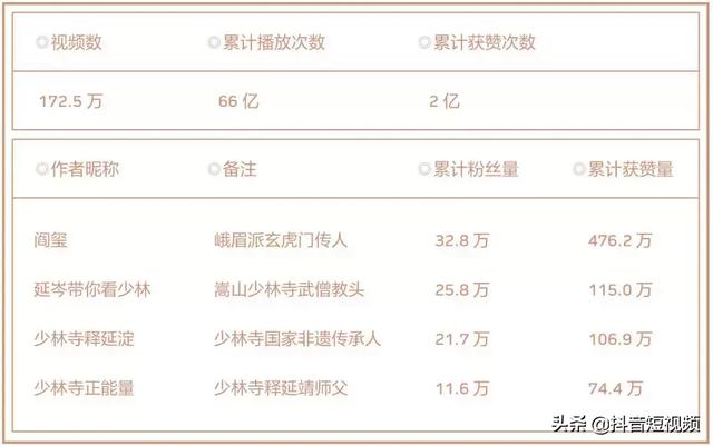 我们分析了6500万个<a href='http://www.mcnjigou.com/?tags=3
' target='_blank'>抖音</a>视频，发现了<a href='http://www.mcnjigou.com/?tags=3
' target='_blank'>抖音</a>传统文化传播的秘密  <a href='http://www.mcnjigou.com/?tags=3
' target='_blank'>抖音</a> 第11张