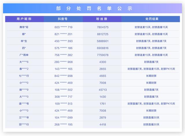 抖音直播“低俗、不良价值观内容”专项治理行动公告（第二期）