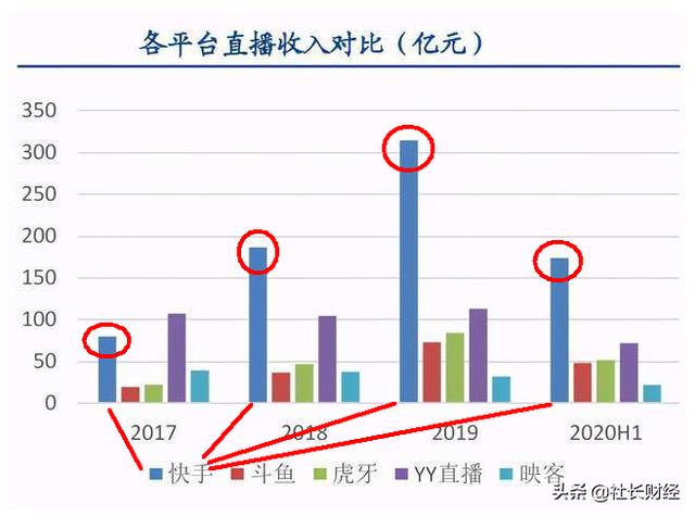 <a href='http://www.mcnjigou.com/?tags=4
' target='_blank'>快手</a>亏损百亿，估值却3000亿，融资420亿上市，目的何在？  <a href='http://www.mcnjigou.com/?tags=4
' target='_blank'>快手</a> 第4张