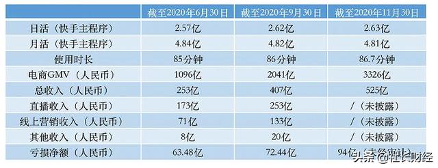 <a href='http://www.mcnjigou.com/?tags=4
' target='_blank'>快手</a>亏损百亿，估值却3000亿，融资420亿上市，目的何在？  <a href='http://www.mcnjigou.com/?tags=4
' target='_blank'>快手</a> 第5张