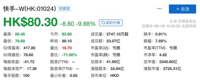 <a href='http://www.mcnjigou.com/?tags=4
' target='_blank'>快手</a>股价跌破80港元：迎限售股解禁压力，创始人表态不减持  <a href='http://www.mcnjigou.com/?tags=4
' target='_blank'>快手</a> 第1张