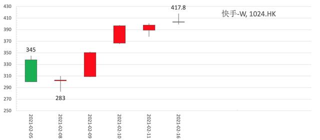 智氪｜疯狂<a href='http://www.mcnjigou.com/?tags=4
' target='_blank'>快手</a>，没落韭菜  <a href='http://www.mcnjigou.com/?tags=4
' target='_blank'>快手</a> 第1张