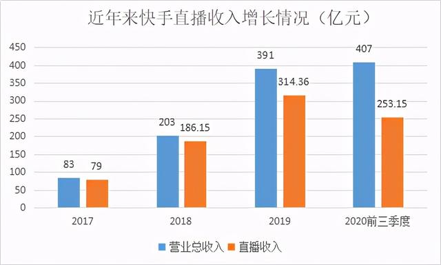 每天“打赏”近一亿，<a href='http://www.mcnjigou.com/?tags=4
' target='_blank'>快手</a>三大赛道能否撑起4000亿市值  <a href='http://www.mcnjigou.com/?tags=4
' target='_blank'>快手</a> 第2张