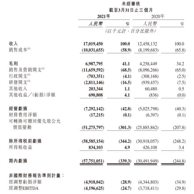 短视频内卷惨烈：为追赶<a href='http://www.mcnjigou.com/?tags=3
' target='_blank'>抖音</a>，<a href='http://www.mcnjigou.com/?tags=4
' target='_blank'>快手</a>一季就烧了超百亿广告费  <a href='http://www.mcnjigou.com/?tags=4
' target='_blank'>快手</a> 第2张