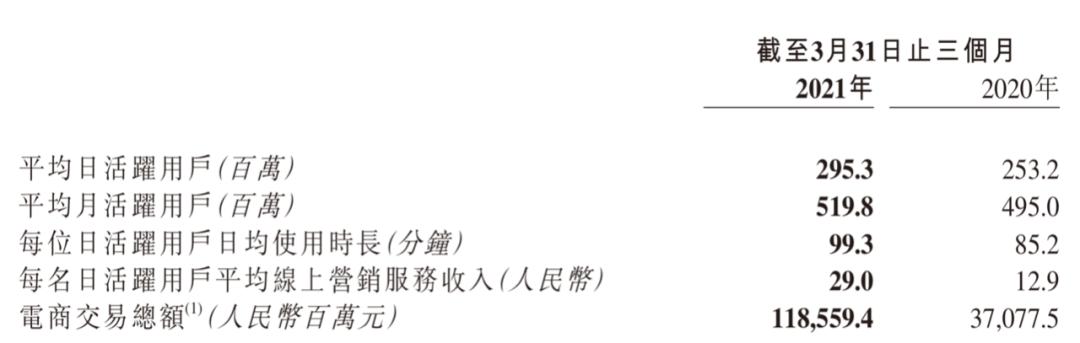 短视频内卷惨烈：为追赶<a href='http://www.mcnjigou.com/?tags=3
' target='_blank'>抖音</a>，<a href='http://www.mcnjigou.com/?tags=4
' target='_blank'>快手</a>一季就烧了超百亿广告费  <a href='http://www.mcnjigou.com/?tags=4
' target='_blank'>快手</a> 第4张