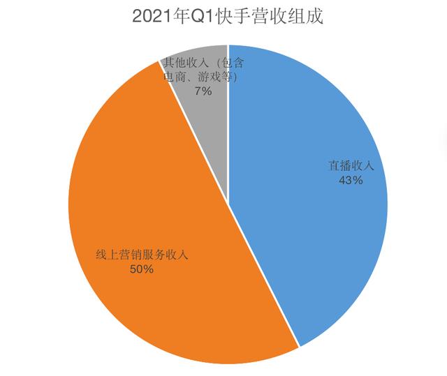 短视频内卷惨烈：为追赶<a href='http://www.mcnjigou.com/?tags=3
' target='_blank'>抖音</a>，<a href='http://www.mcnjigou.com/?tags=4
' target='_blank'>快手</a>一季就烧了超百亿广告费  <a href='http://www.mcnjigou.com/?tags=4
' target='_blank'>快手</a> 第6张