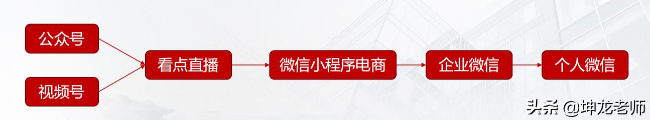 对于视频号，大家怎么看？前景如何？  视频号 第2张