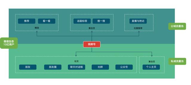 漫谈视频号  视频号 第3张