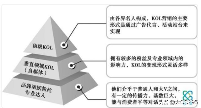 品牌如何通过校园KOL与大学生消费群体建立联系？  KOL 第1张