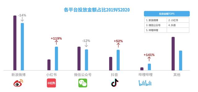 KOL营销投放额连续三年涨幅达5成，美妆品牌是最阔绰金主  KOL 第1张