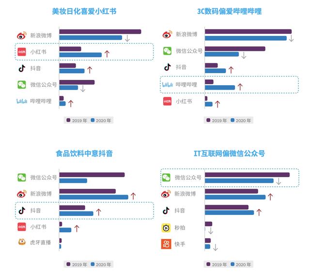 KOL营销投放额连续三年涨幅达5成，美妆品牌是最阔绰金主  KOL 第2张