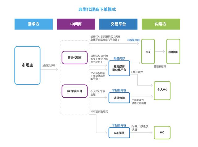 KOL营销投放额连续三年涨幅达5成，美妆品牌是最阔绰金主  KOL 第3张