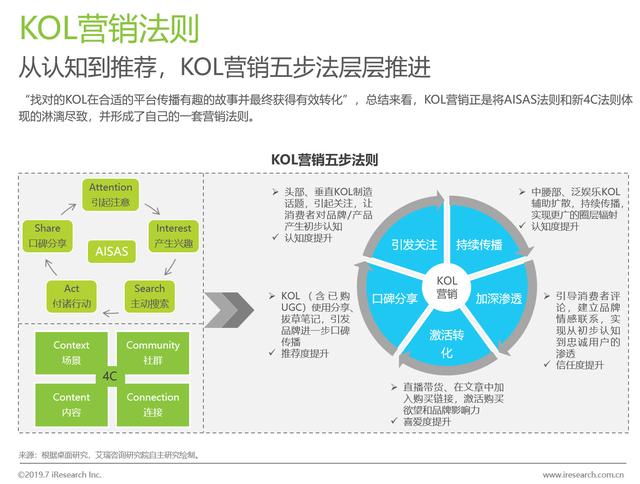 2019上半年KOL营销白皮书  KOL 第15张