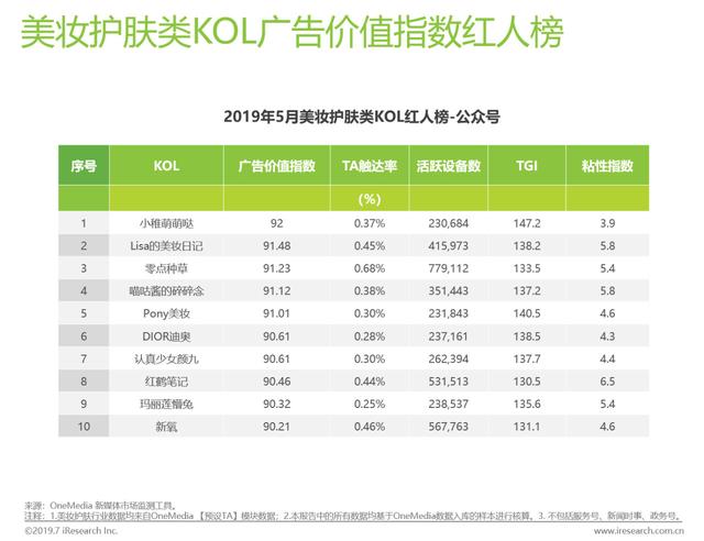 2019上半年KOL营销白皮书  KOL 第32张