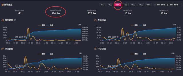 日均涨粉超过4000，不蹭痞幼热度的聂小雨，到底凭什么火？