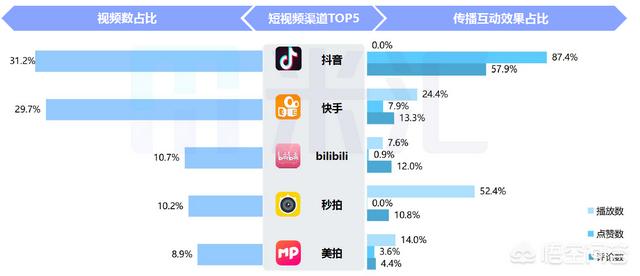 抖音和快手相比，谁能成为短视频的“老大”呢？