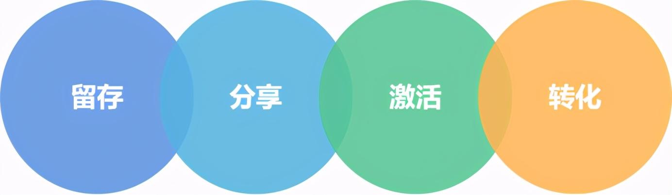 私域流量的4种模型，可复制的运营操盘术  私域流量 第5张