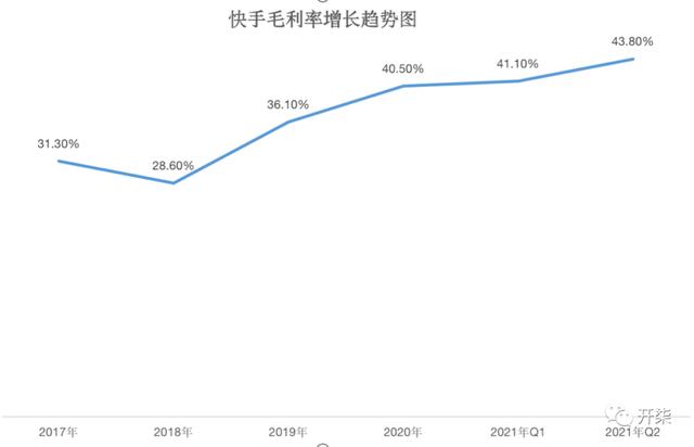 用户涨不动还亏了那么多，<a href='http://www.mcnjigou.com/?tags=4
' target='_blank'>快手</a>真的颓了吗？  <a href='http://www.mcnjigou.com/?tags=4
' target='_blank'>快手</a> 第4张