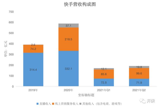 用户涨不动还亏了那么多，<a href='http://www.mcnjigou.com/?tags=4
' target='_blank'>快手</a>真的颓了吗？  <a href='http://www.mcnjigou.com/?tags=4
' target='_blank'>快手</a> 第7张