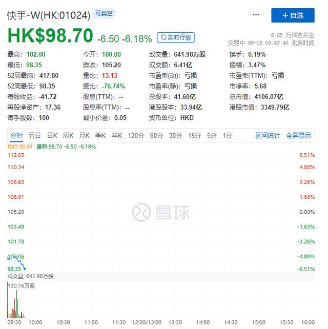 38.8亿股解禁，快手跌破发行价，市值已蒸发1个美团、2个小米