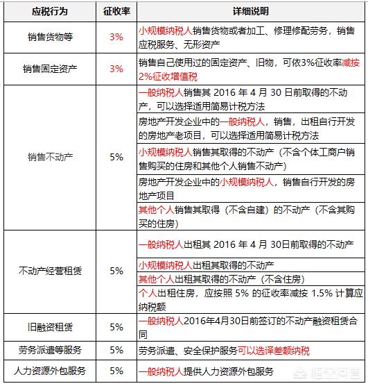 各个行业的税率是多少？  上地47二哥 第2张