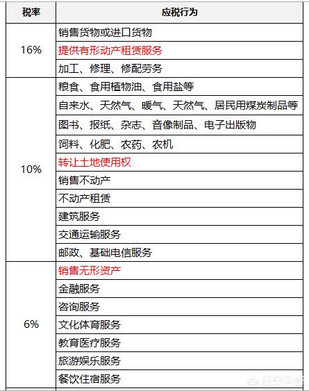 各个行业的税率是多少？  上地47二哥 第3张